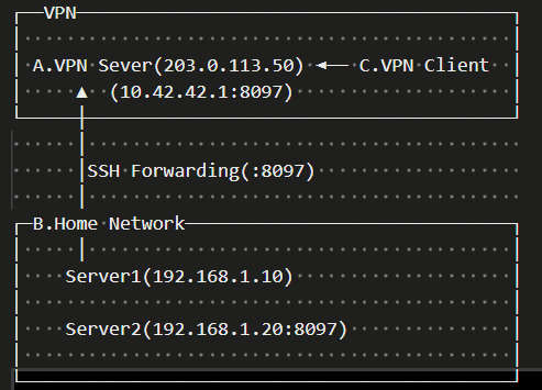 ホームネットワーク内のサービスをVPN内に公開する