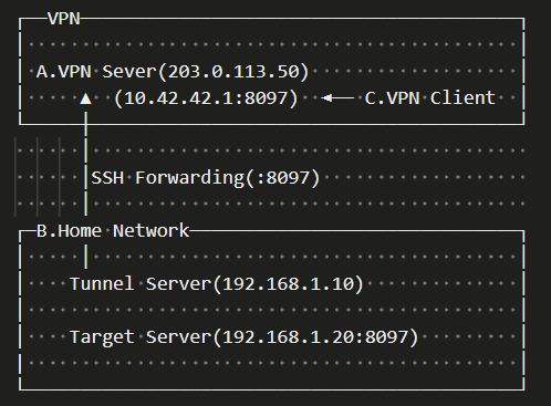 ホームネットワーク内のサービスをVPN内に公開する